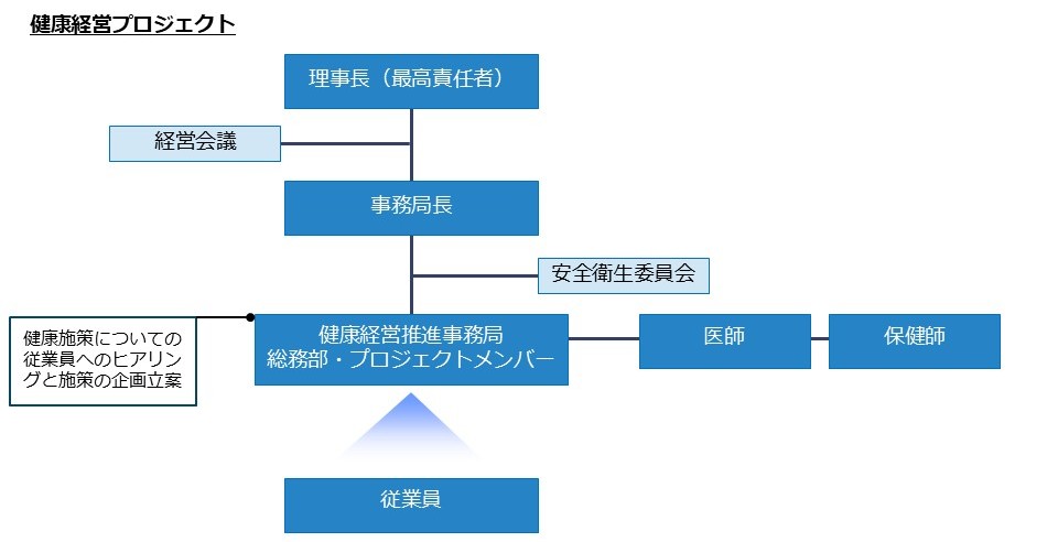 04健康経営の体制