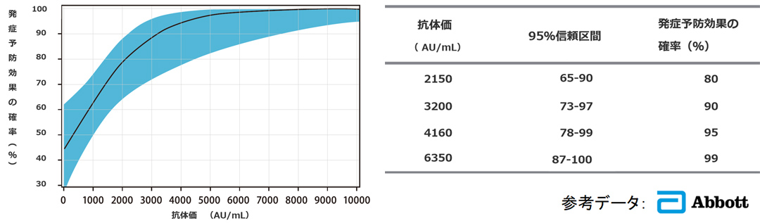 ワクチン抗体価と発症予防効果