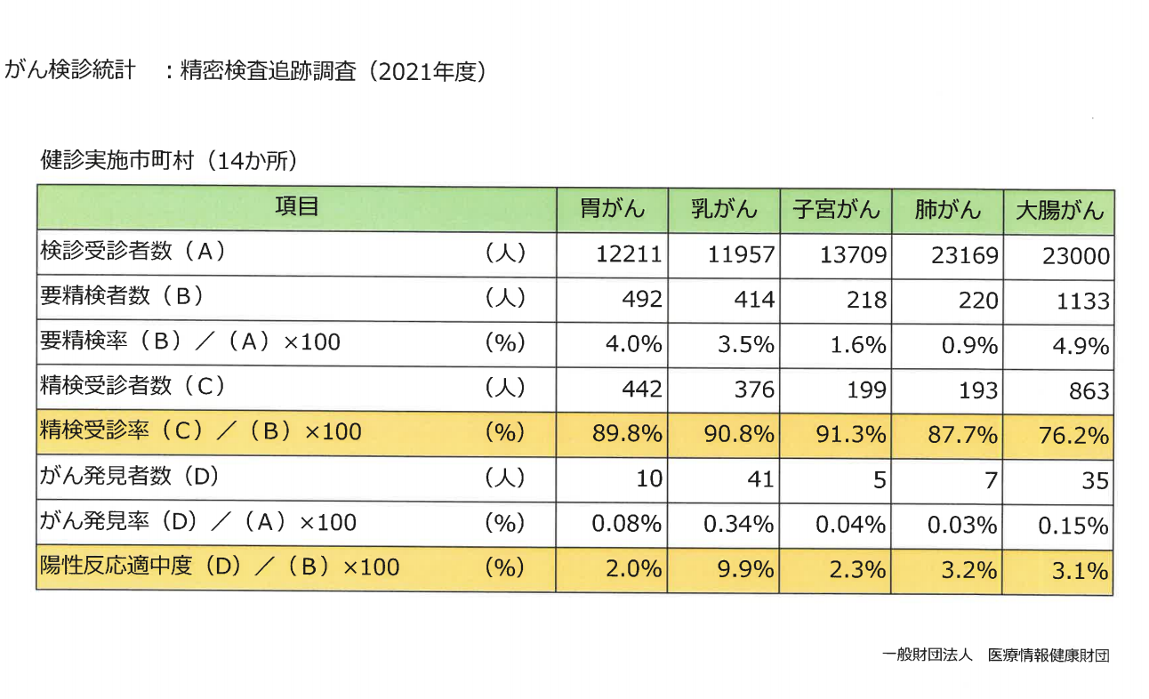 がん検診統計