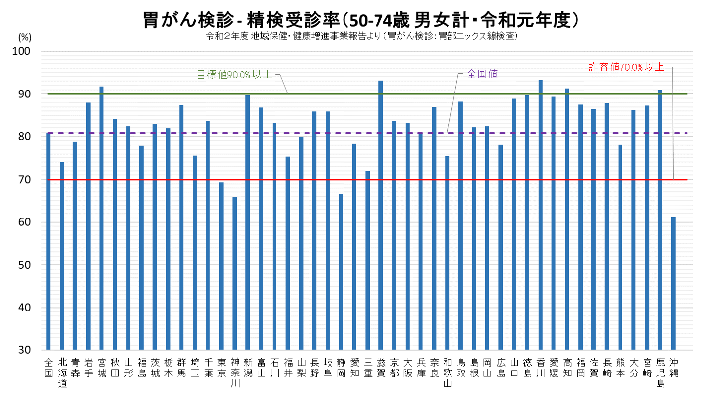 精検受診率