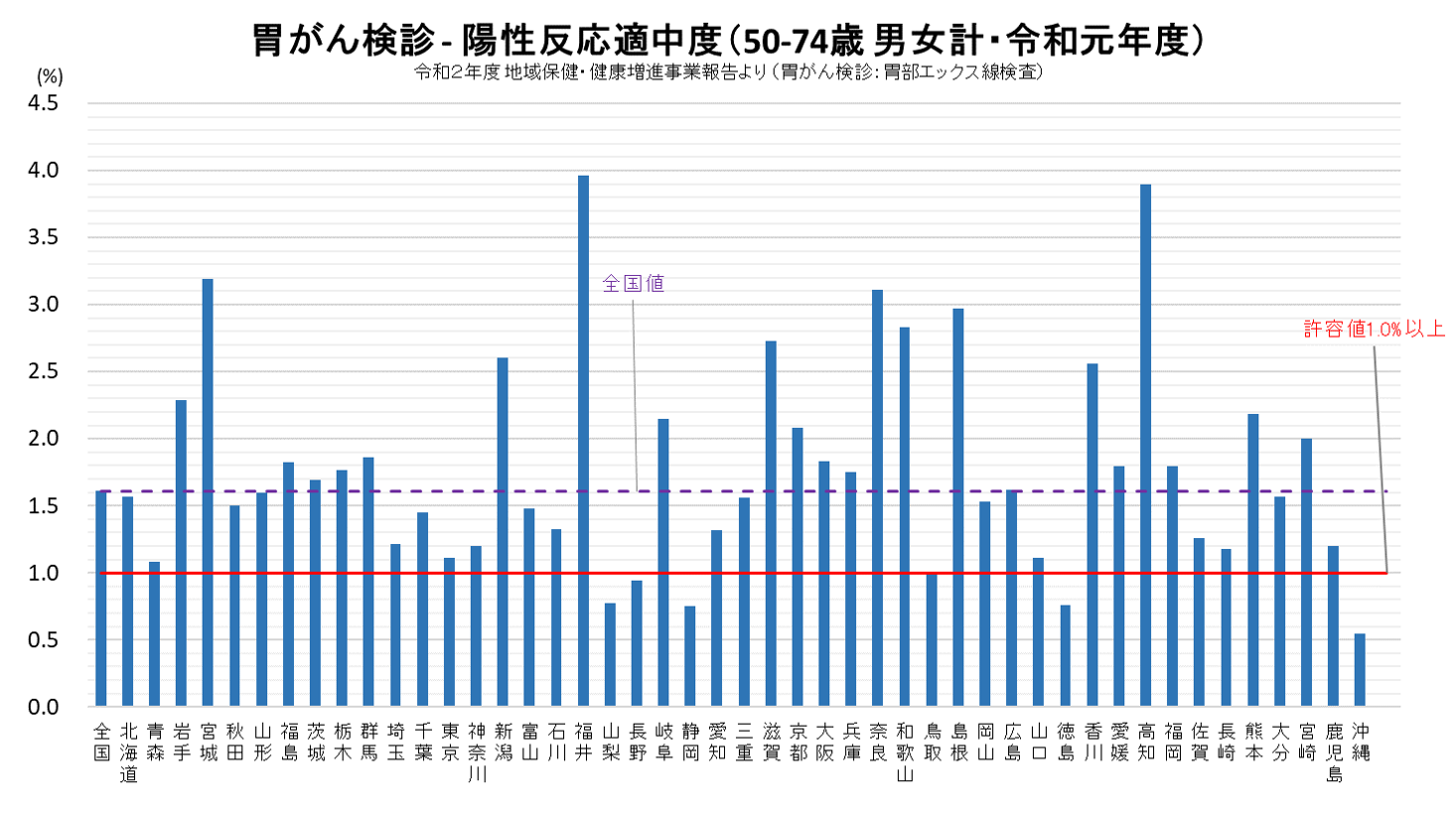 陽性反応的中度